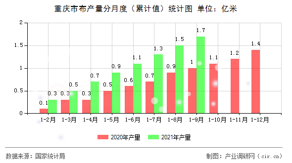 重慶市布產(chǎn)量分月度（累計(jì)值）統(tǒng)計(jì)圖