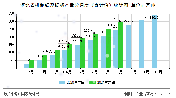 河北省機制紙及紙板產量分月度（累計值）統(tǒng)計圖
