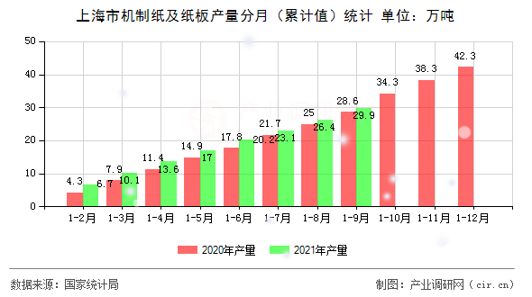 上海市機(jī)制紙及紙板產(chǎn)量分月（累計值）統(tǒng)計
