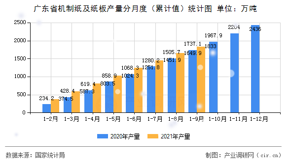 廣東省機制紙及紙板產(chǎn)量分月度（累計值）統(tǒng)計圖