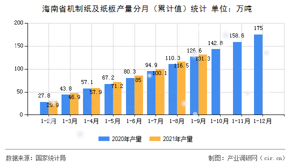 海南省機制紙及紙板產(chǎn)量分月（累計值）統(tǒng)計