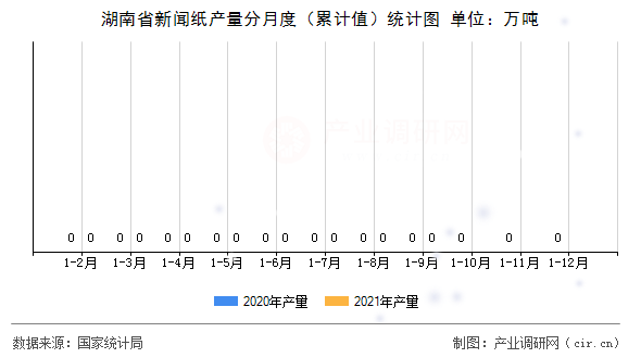 湖南省新聞紙產(chǎn)量分月度(累計(jì)值)統(tǒng)計(jì)圖 湖南省新聞紙產(chǎn)量分月度(累計(jì)值)統(tǒng)計(jì)圖