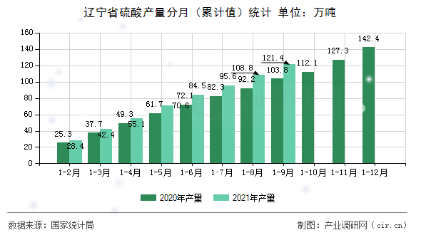 遼寧省硫酸產(chǎn)量分月（累計(jì)值）統(tǒng)計(jì)