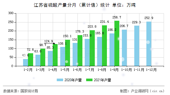 江蘇省硫酸產(chǎn)量分月（累計值）統(tǒng)計