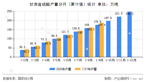 甘肅省硫酸產(chǎn)量分月（累計值）統(tǒng)計