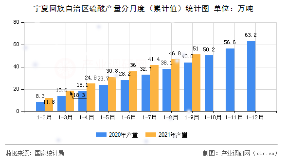 寧夏回族自治區(qū)硫酸產(chǎn)量分月度（累計(jì)值）統(tǒng)計(jì)圖