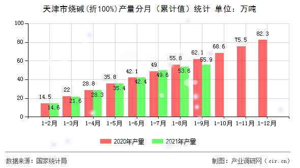 天津市燒堿(折100%)產(chǎn)量分月（累計值）統(tǒng)計
