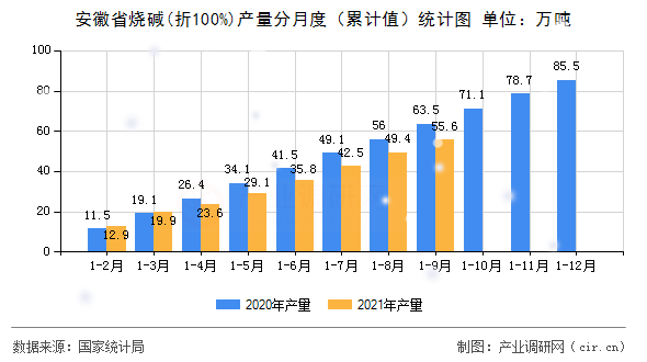 安徽省燒堿(折100%)產(chǎn)量分月度（累計值）統(tǒng)計圖