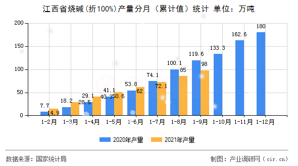 江西省燒堿(折100%)產(chǎn)量分月（累計值）統(tǒng)計