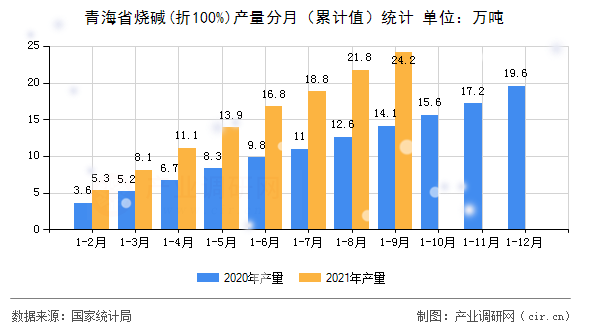 青海省燒堿(折100%)產(chǎn)量分月（累計值）統(tǒng)計