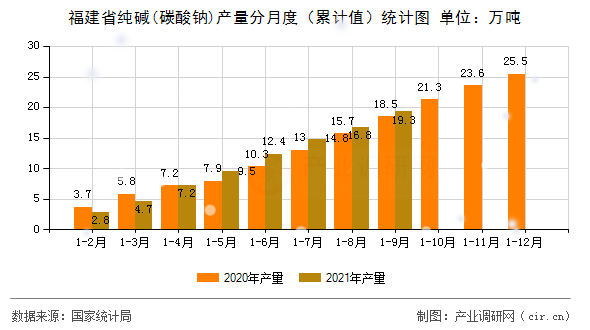 福建省純堿(碳酸鈉)產(chǎn)量分月度(累計(jì)值)統(tǒng)計(jì)圖 福建省純堿(碳酸鈉)產(chǎn)量分月度(累計(jì)值)統(tǒng)計(jì)圖