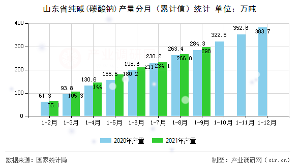 山東省純堿(碳酸鈉)產(chǎn)量分月（累計(jì)值）統(tǒng)計(jì)