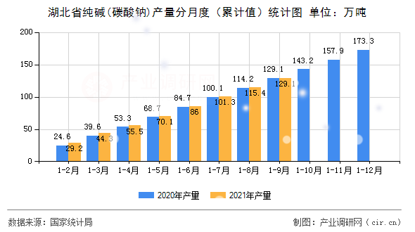 湖北省純堿(碳酸鈉)產(chǎn)量分月度（累計(jì)值）統(tǒng)計(jì)圖
