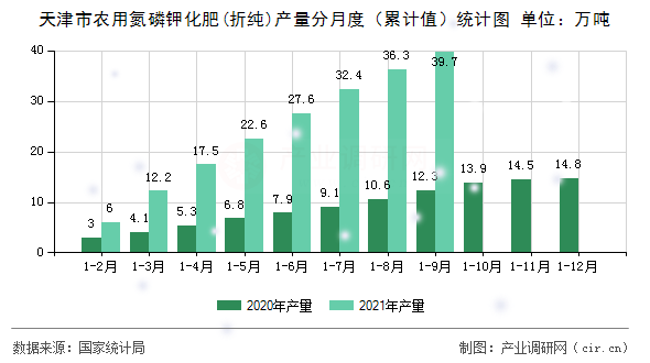 天津市農(nóng)用氮磷鉀化肥(折純)產(chǎn)量分月度（累計值）統(tǒng)計圖