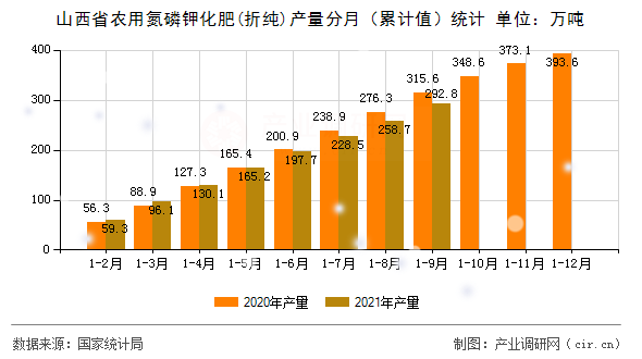 山西省農(nóng)用氮磷鉀化肥(折純)產(chǎn)量分月（累計值）統(tǒng)計