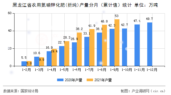 黑龍江省農(nóng)用氮磷鉀化肥(折純)產(chǎn)量分月（累計值）統(tǒng)計
