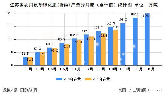 江蘇省農用氮磷鉀化肥(折純)產量分月度(累計值)統(tǒng)計圖 江蘇省農用氮磷鉀化肥(折純)產量分月度(累計值)統(tǒng)計圖