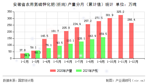 安徽省農(nóng)用氮磷鉀化肥(折純)產(chǎn)量分月（累計值）統(tǒng)計