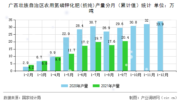 廣西壯族自治區(qū)農(nóng)用氮磷鉀化肥(折純)產(chǎn)量分月（累計(jì)值）統(tǒng)計(jì)