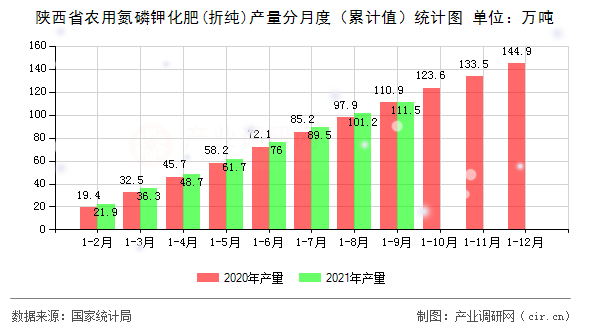 陜西省農(nóng)用氮磷鉀化肥(折純)產(chǎn)量分月度（累計值）統(tǒng)計圖