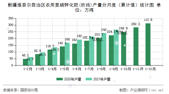 新疆維吾爾自治區(qū)農(nóng)用氮磷鉀化肥(折純)產(chǎn)量分月度（累計(jì)值）統(tǒng)計(jì)圖