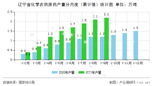 遼寧省化學農藥原藥產量分月度（累計值）統(tǒng)計圖