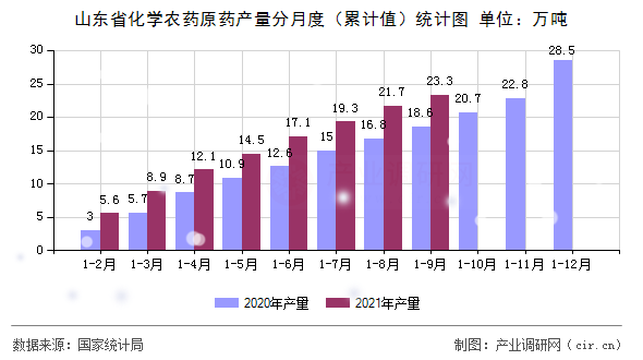 山東省化學農(nóng)藥原藥產(chǎn)量分月度（累計值）統(tǒng)計圖