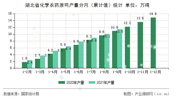 湖北省化學農(nóng)藥原藥產(chǎn)量分月（累計值）統(tǒng)計