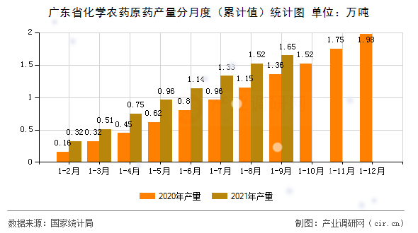 廣東省化學(xué)農(nóng)藥原藥產(chǎn)量分月度（累計(jì)值）統(tǒng)計(jì)圖