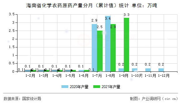 海南省化學農藥原藥產量分月（累計值）統(tǒng)計
