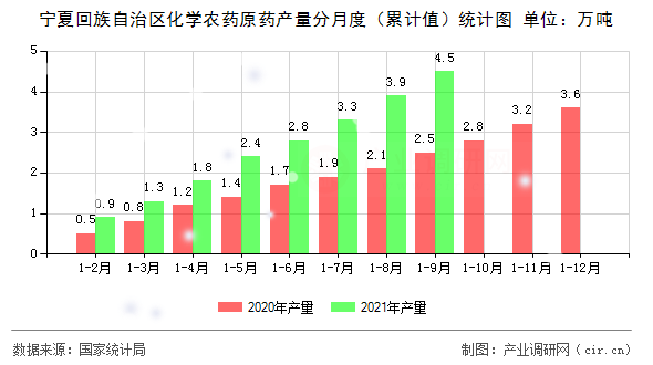 寧夏回族自治區(qū)化學(xué)農(nóng)藥原藥產(chǎn)量分月度（累計(jì)值）統(tǒng)計(jì)圖