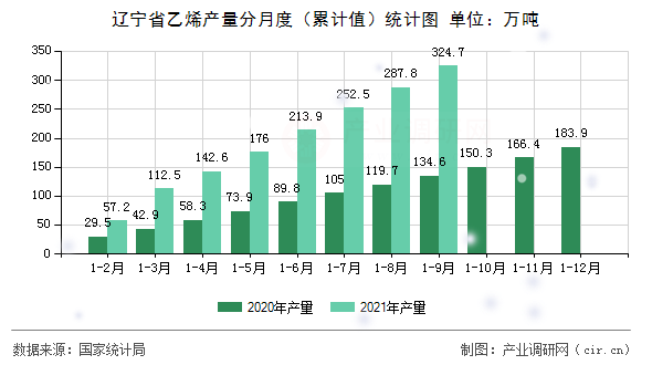 遼寧省乙烯產(chǎn)量分月度（累計(jì)值）統(tǒng)計(jì)圖