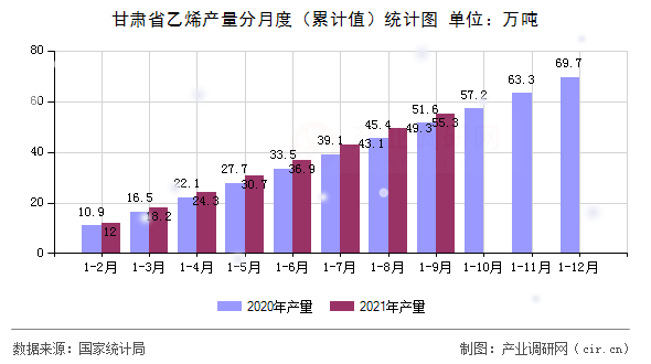 甘肅省乙烯產量分月度（累計值）統(tǒng)計圖