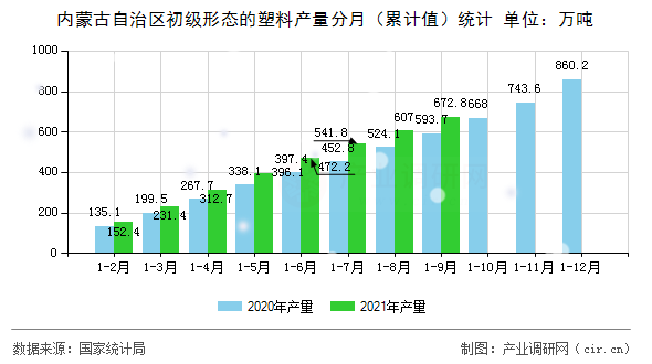 內(nèi)蒙古自治區(qū)初級形態(tài)的塑料產(chǎn)量分月（累計(jì)值）統(tǒng)計(jì)