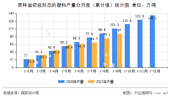 吉林省初級形態(tài)的塑料產(chǎn)量分月度（累計值）統(tǒng)計圖