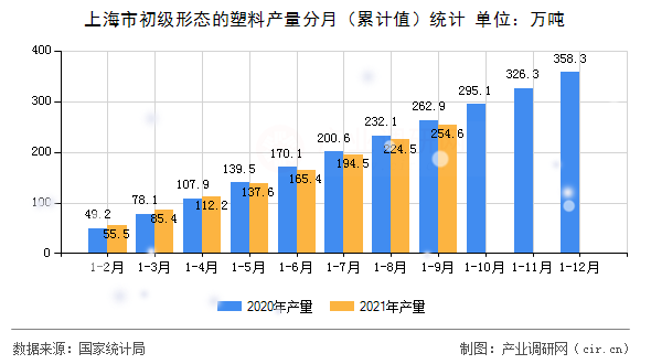 上海市初級形態(tài)的塑料產(chǎn)量分月（累計值）統(tǒng)計