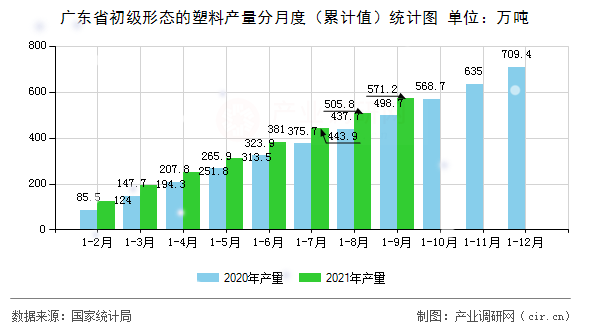廣東省初級(jí)形態(tài)的塑料產(chǎn)量分月度（累計(jì)值）統(tǒng)計(jì)圖