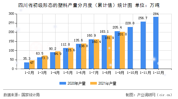 四川省初級形態(tài)的塑料產量分月度（累計值）統(tǒng)計圖