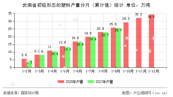 云南省初級形態(tài)的塑料產(chǎn)量分月（累計(jì)值）統(tǒng)計(jì)