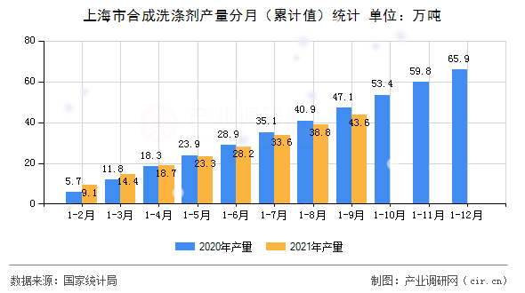 上海市合成洗滌劑產(chǎn)量分月（累計值）統(tǒng)計