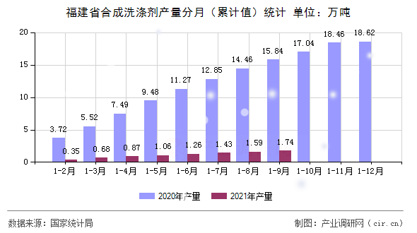 福建省合成洗滌劑產(chǎn)量分月（累計值）統(tǒng)計