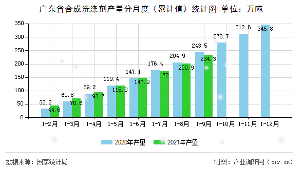 廣東省合成洗滌劑產(chǎn)量分月度（累計值）統(tǒng)計圖