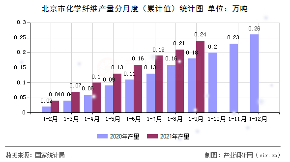 北京市化學(xué)纖維產(chǎn)量分月度（累計(jì)值）統(tǒng)計(jì)圖