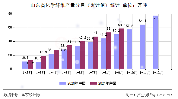 山東省化學纖維產(chǎn)量分月（累計值）統(tǒng)計