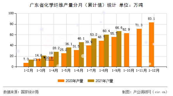 廣東省化學(xué)纖維產(chǎn)量分月（累計(jì)值）統(tǒng)計(jì)