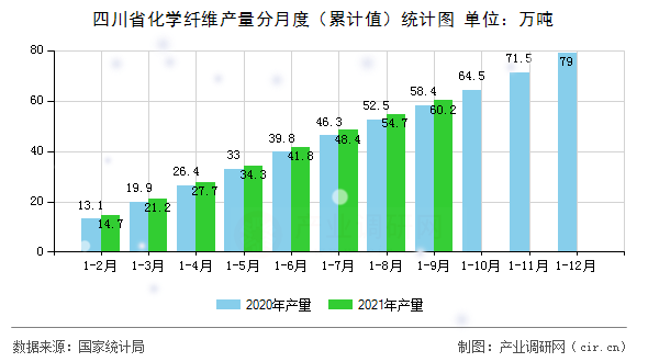 四川省化學(xué)纖維產(chǎn)量分月度（累計(jì)值）統(tǒng)計(jì)圖
