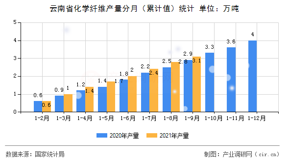 云南省化學(xué)纖維產(chǎn)量分月（累計值）統(tǒng)計