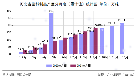 河北省塑料制品產(chǎn)量分月度（累計(jì)值）統(tǒng)計(jì)圖