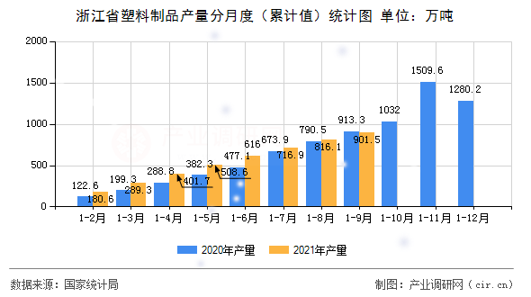 浙江省塑料制品產量分月度（累計值）統(tǒng)計圖