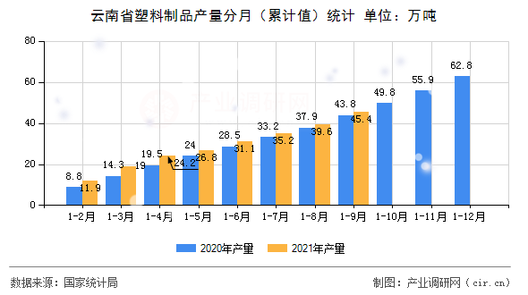 云南省塑料制品產(chǎn)量分月（累計值）統(tǒng)計